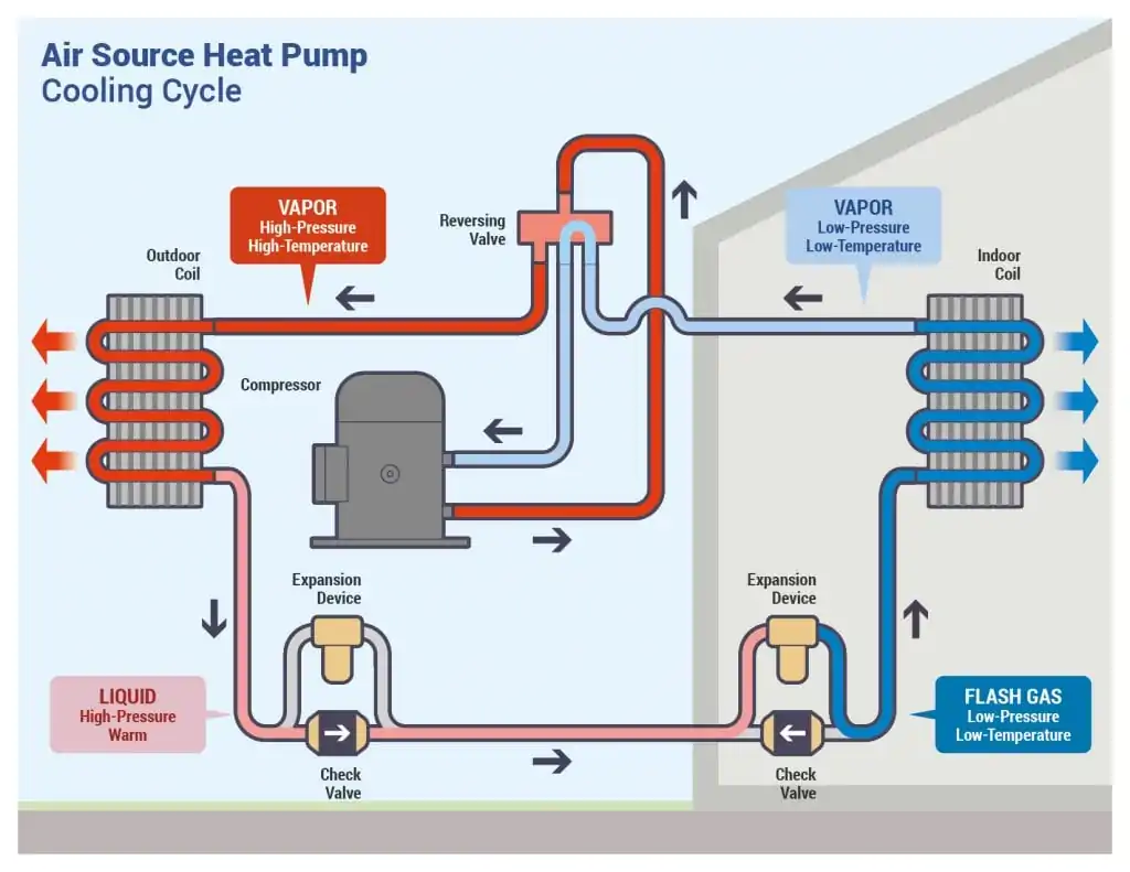 flash gas چیست