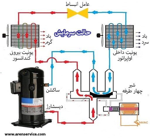 عملکرد شیر چهار طرفه برقی کولر گازی