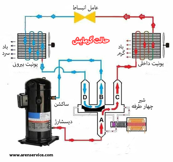 مسیر گرمایش شیر چهار طرفه برقی کولر گازی